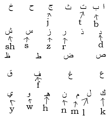 arabic letters with english translation